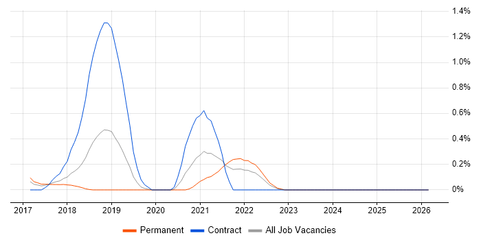 Boomi job vacancy trend in Cheshire