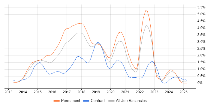 Job vacancy trend for Bootstrap in Cheshire Job vacancy trend for Bootstrap in Cheshire