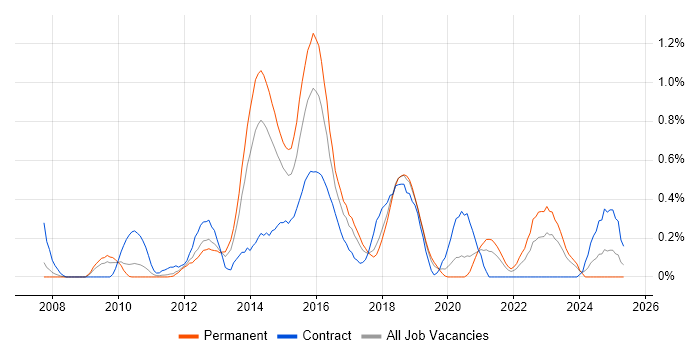 Job vacancy trend for BPMN in Cheshire Job vacancy trend for BPMN in Cheshire