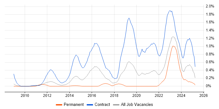 Job vacancy trend for BPSS Clearance in Cheshire Job vacancy trend for BPSS Clearance in Cheshire