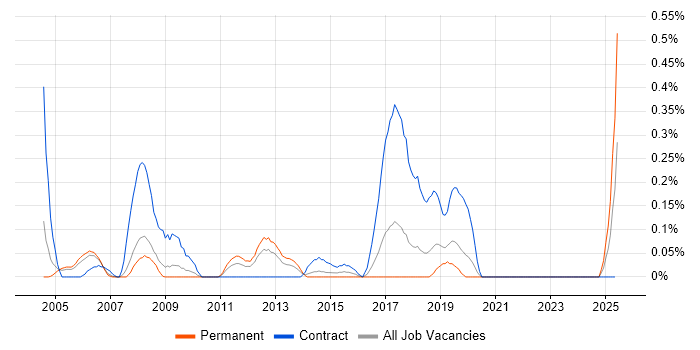 Job vacancy trend for Break Fix Engineer in Cheshire Job vacancy trend for Break Fix Engineer in Cheshire