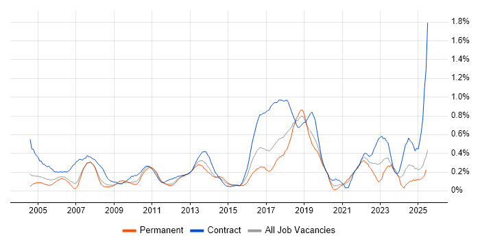 Job vacancy trend for Break/Fix in Cheshire
