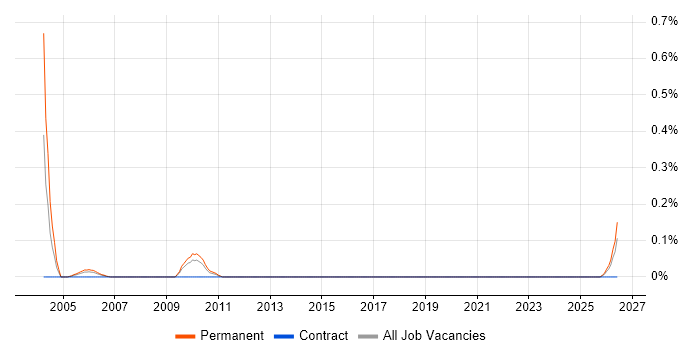Brio job vacancy trend in Cheshire
