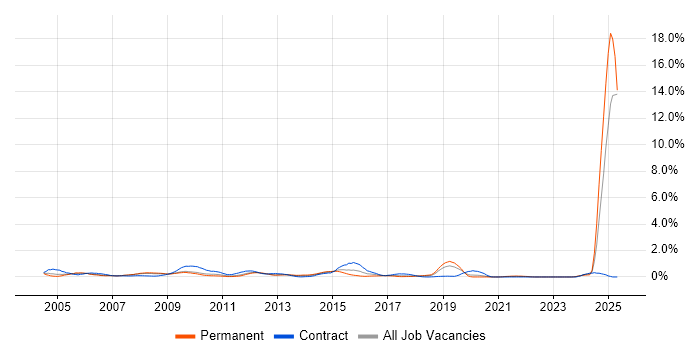 Job vacancy trend for BT in Cheshire