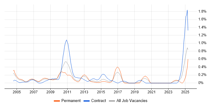 Job vacancy trend for Budget Control in Cheshire Job vacancy trend for Budget Control in Cheshire