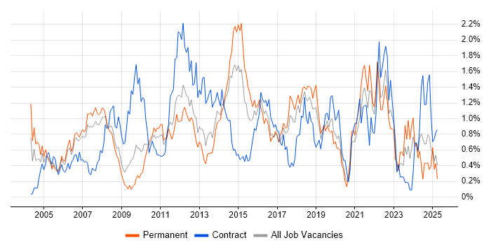 Job vacancy trend for Budget Management in Cheshire