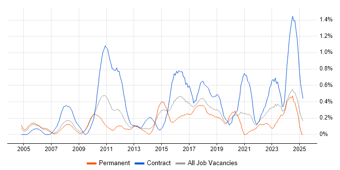 Job vacancy trend for Budgeting and Forecasting in Cheshire Job vacancy trend for Budgeting and Forecasting in Cheshire