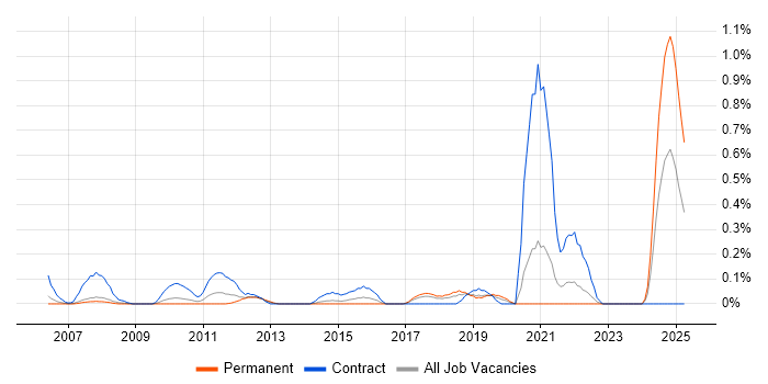 Job vacancy trend for Budgeting and Resource Allocation in Cheshire Job vacancy trend for Budgeting and Resource Allocation in Cheshire