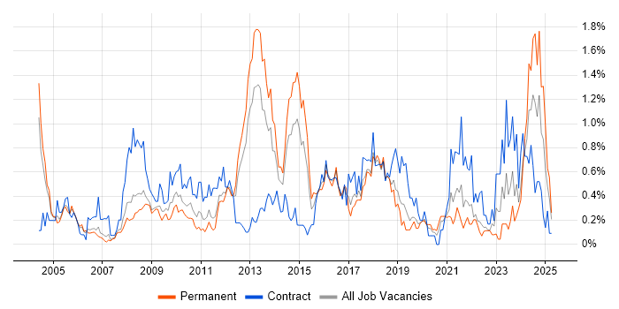 Job vacancy trend for Budgeting in Cheshire Job vacancy trend for Budgeting in Cheshire