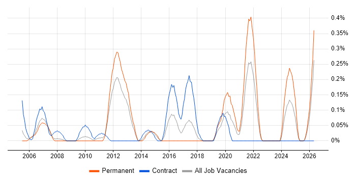 Build Manager job vacancy trend in Cheshire