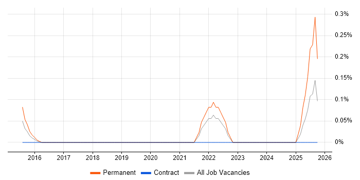 Building Information Modelling job vacancy trend in Cheshire