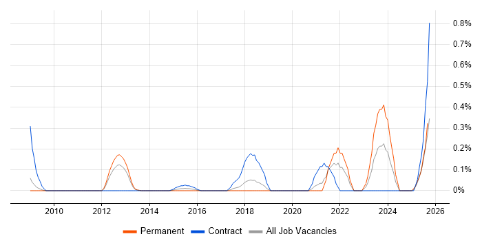 Burndown Charts job vacancy trend in Cheshire Burndown Charts job vacancy trend in Cheshire