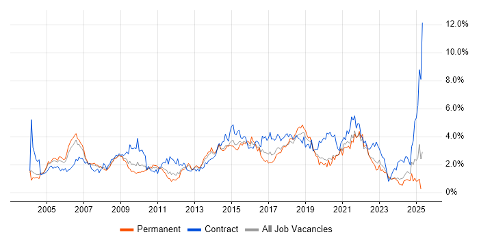 Job vacancy trend for Business Analysis in Cheshire Job vacancy trend for Business Analysis in Cheshire