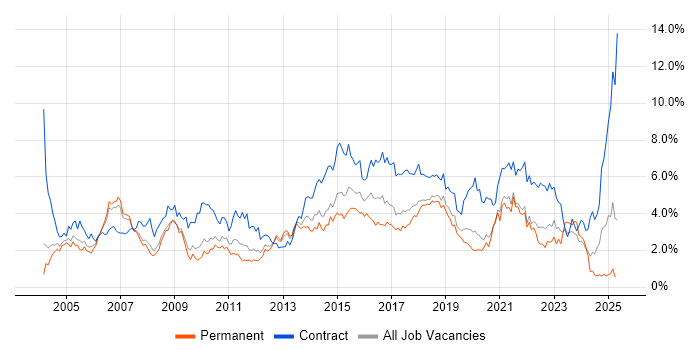 Job vacancy trend for Business Analyst in Cheshire Job vacancy trend for Business Analyst in Cheshire