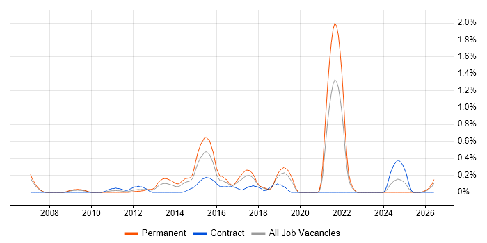 Business Analytics job vacancy trend in Cheshire