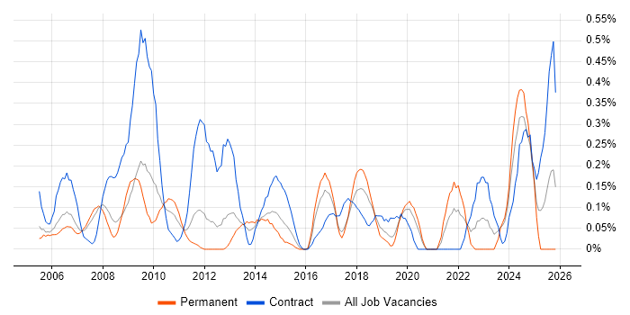 Business Architect job vacancy trend in Cheshire
