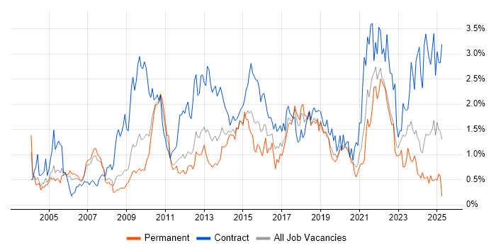 Job vacancy trend for Business Case in Cheshire Job vacancy trend for Business Case in Cheshire