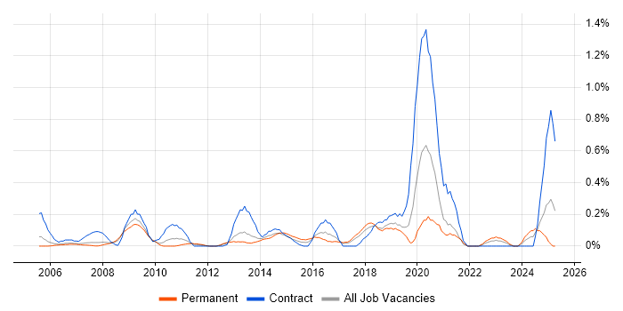Job vacancy trend for Business Change Management in Cheshire Job vacancy trend for Business Change Management in Cheshire