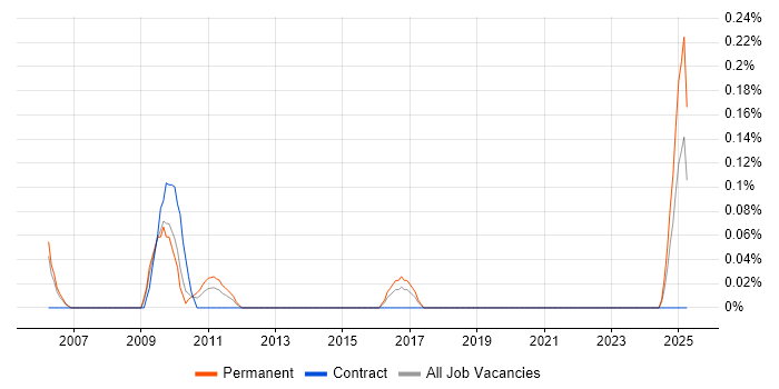 Job vacancy trend for Business Continuity Consultant in Cheshire Job vacancy trend for Business Continuity Consultant in Cheshire