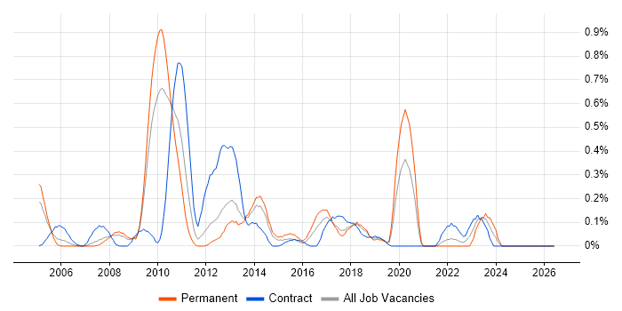 Business Continuity Management job vacancy trend in Cheshire