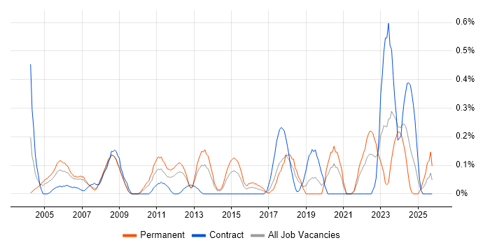 Business Continuity Planning job vacancy trend in Cheshire