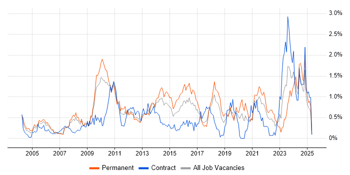 Job vacancy trend for Business Continuity in Cheshire Job vacancy trend for Business Continuity in Cheshire