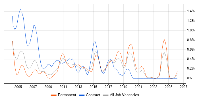Business Developer job vacancy trend in Cheshire