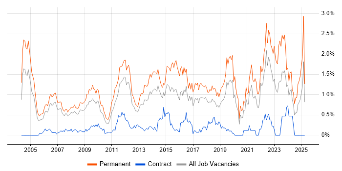 Job vacancy trend for Business Development in Cheshire Job vacancy trend for Business Development in Cheshire