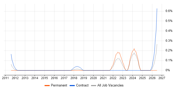 Business Enablement job vacancy trend in Cheshire