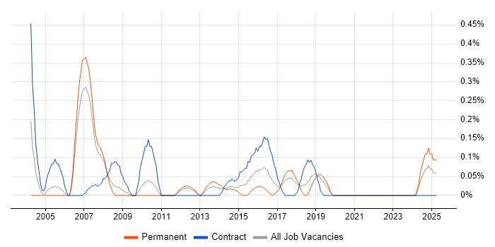 Job vacancy trend for Business Finance Analyst in Cheshire Job vacancy trend for Business Finance Analyst in Cheshire
