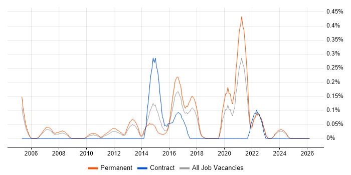 Business Forecasting job vacancy trend in Cheshire