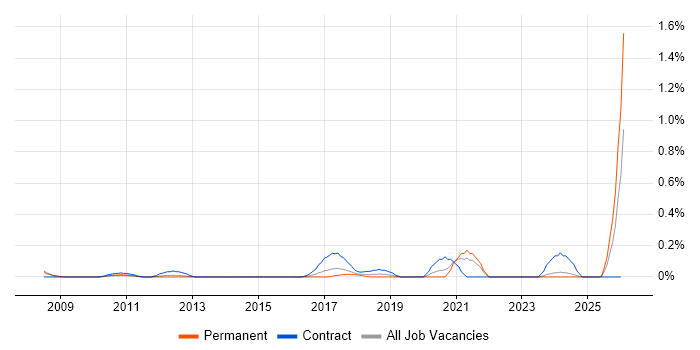 Business Integration Analyst job vacancy trend in Cheshire