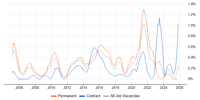 Business Intelligence Analyst job vacancy trend in Cheshire