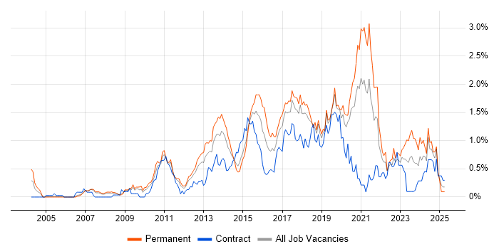 Job vacancy trend for Business Intelligence Developer in Cheshire Job vacancy trend for Business Intelligence Developer in Cheshire