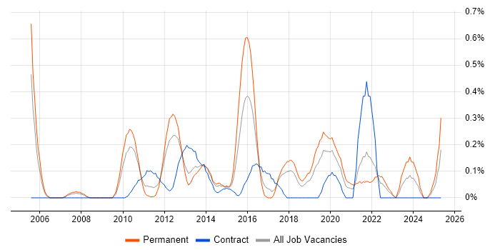 Job vacancy trend for Business Intelligence Lead in Cheshire Job vacancy trend for Business Intelligence Lead in Cheshire