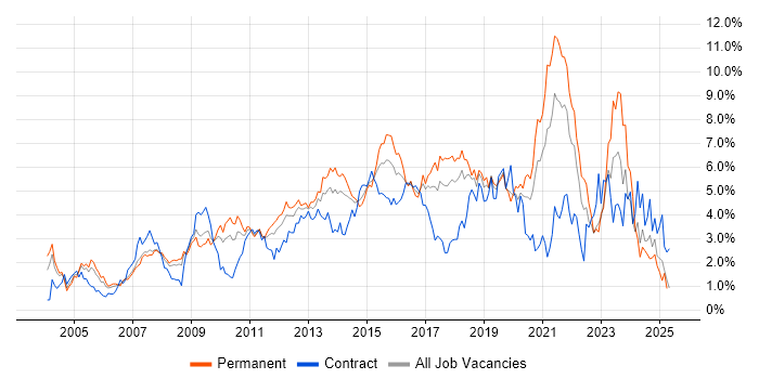 Job vacancy trend for Business Intelligence in Cheshire Job vacancy trend for Business Intelligence in Cheshire