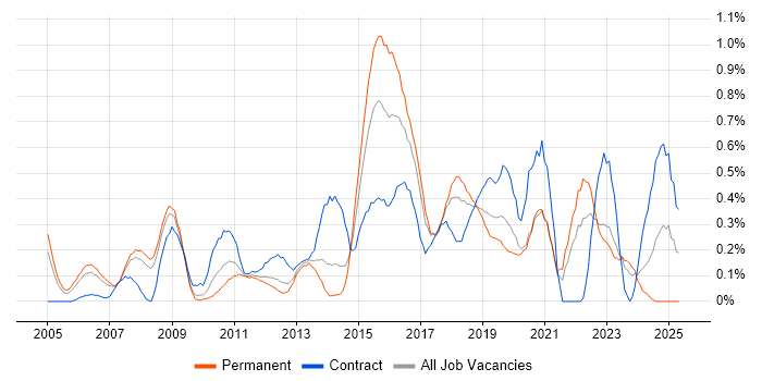 Job vacancy trend for Business IT Analyst in Cheshire Job vacancy trend for Business IT Analyst in Cheshire