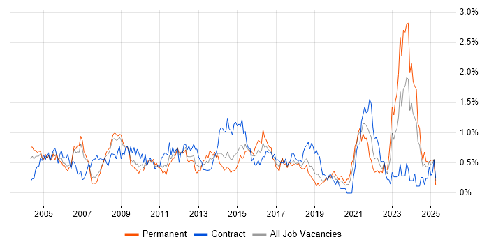 Job vacancy trend for Business Manager in Cheshire Job vacancy trend for Business Manager in Cheshire