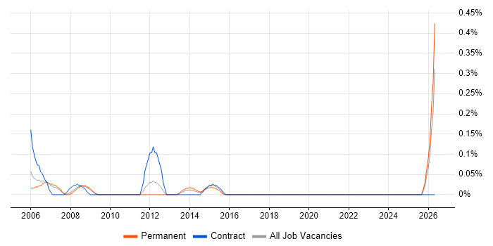 Business Performance Analyst job vacancy trend in Cheshire