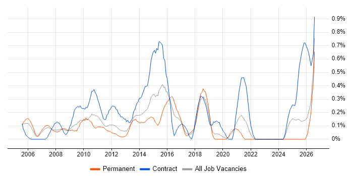 Business Process Analysis job vacancy trend in Cheshire