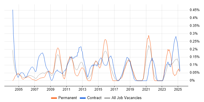 Job vacancy trend for Business Process Analyst in Cheshire