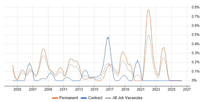 Business Process Improvement job vacancy trend in Cheshire