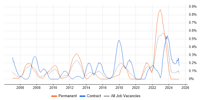 Job vacancy trend for Business Process Mapping in Cheshire Job vacancy trend for Business Process Mapping in Cheshire