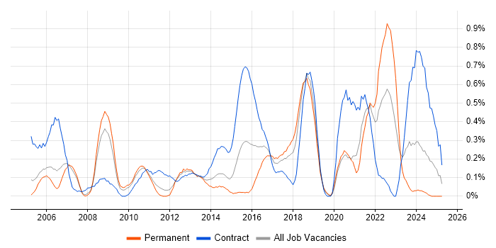 Job vacancy trend for Business Process Modelling in Cheshire Job vacancy trend for Business Process Modelling in Cheshire