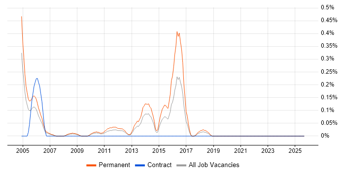 Business Sales Executive job vacancy trend in Cheshire
