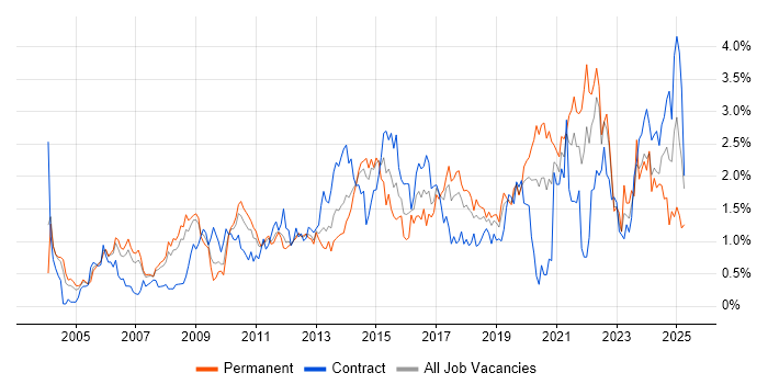 Job vacancy trend for Business Strategy in Cheshire Job vacancy trend for Business Strategy in Cheshire