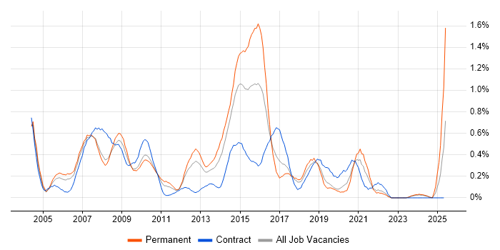 Job vacancy trend for Business Systems Analyst in Cheshire Job vacancy trend for Business Systems Analyst in Cheshire