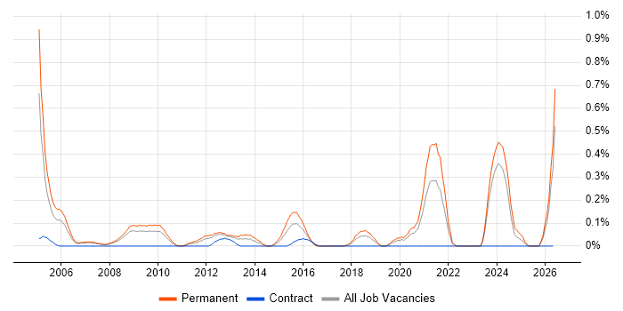 Business Systems Manager job vacancy trend in Cheshire