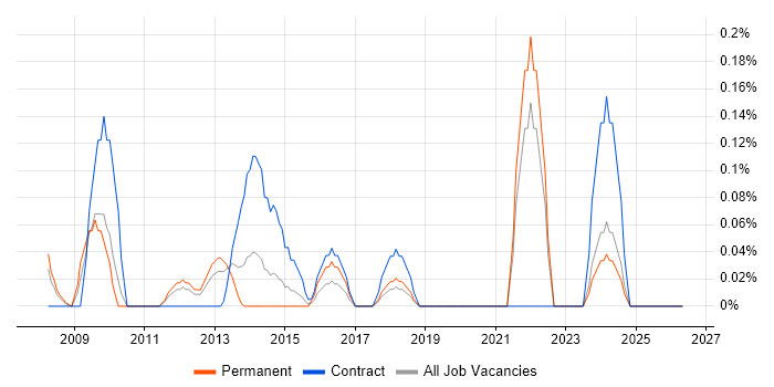 Business Transformation Manager job vacancy trend in Cheshire