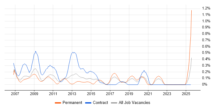 Job vacancy trend for BusinessObjects Business Intelligence in Cheshire